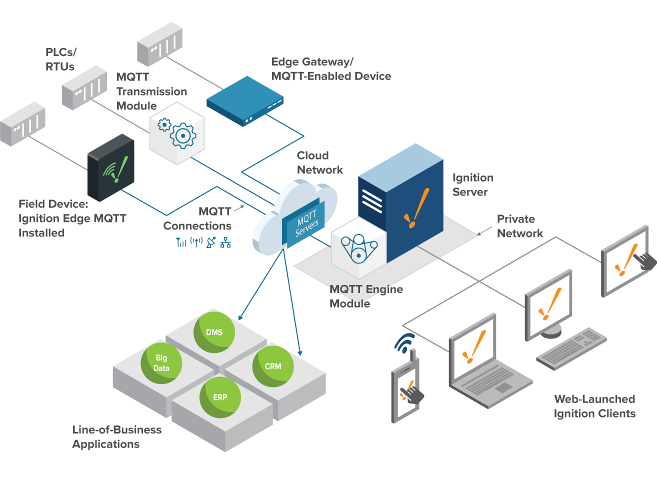 Ignition Basics Services, Modules, and Architecture